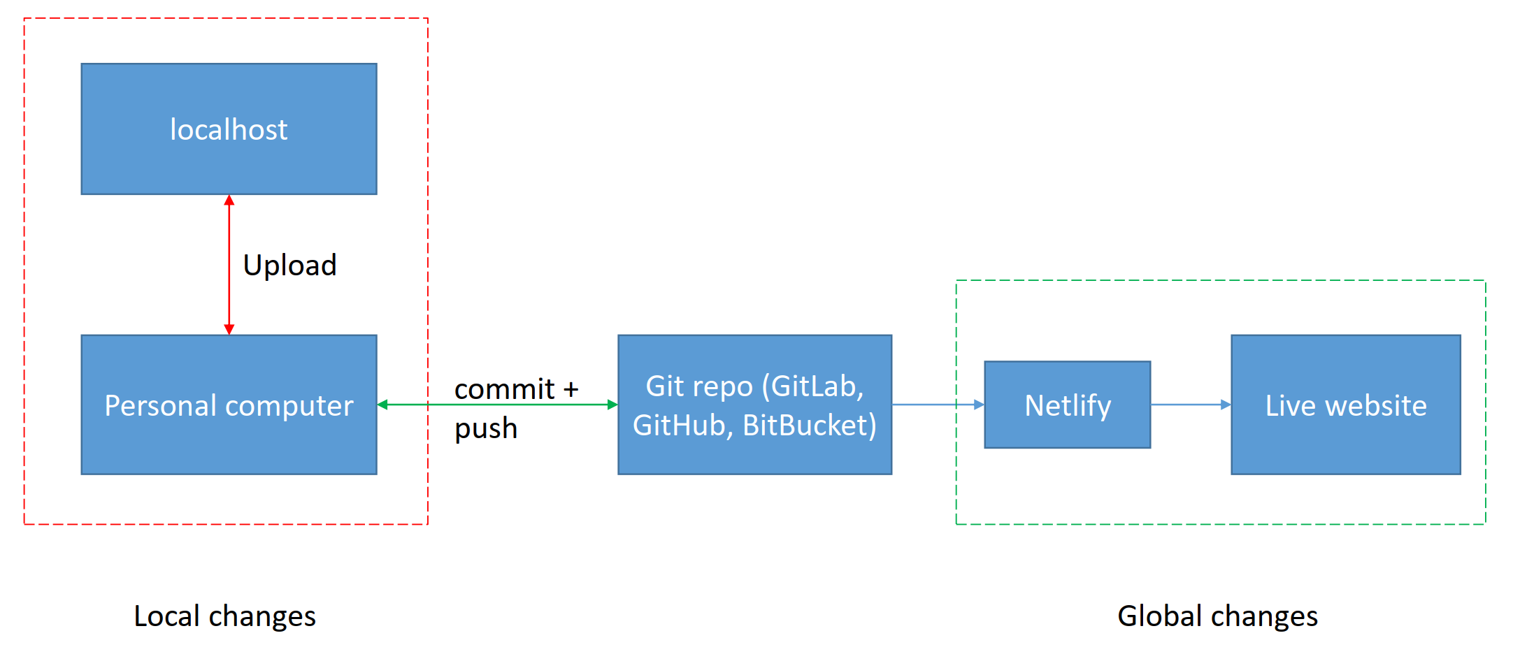 Deploying website using RStudio, Hugo and Netlify